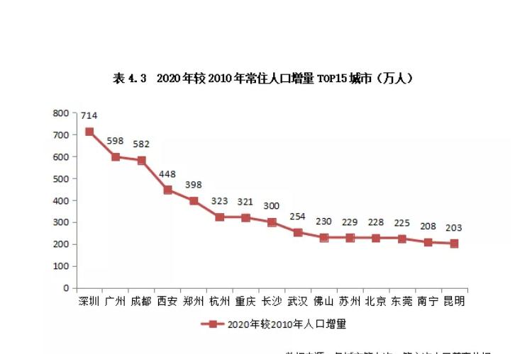 各城市人口